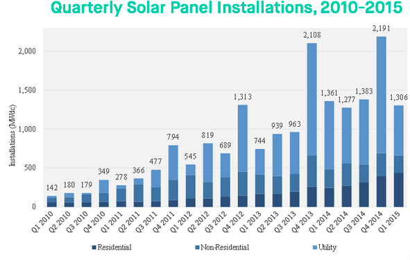 Quarterly Solar Panel Installations